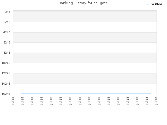 Ranking History for co1gate