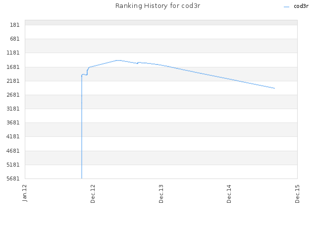 Ranking History for cod3r