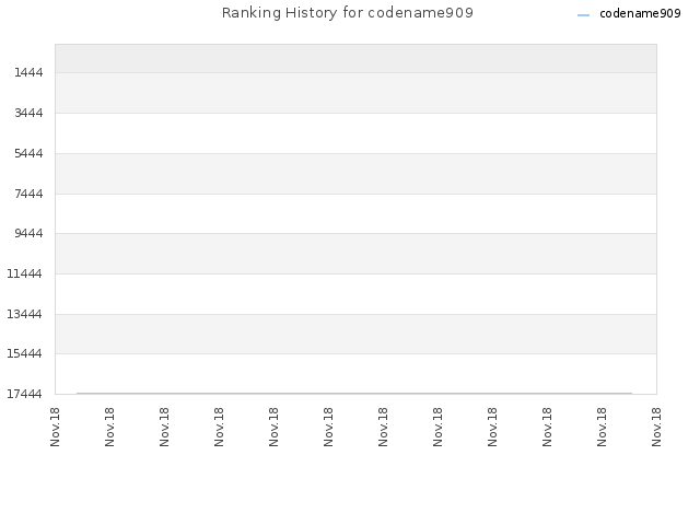 Ranking History for codename909