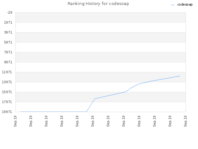 Ranking History for codesoap