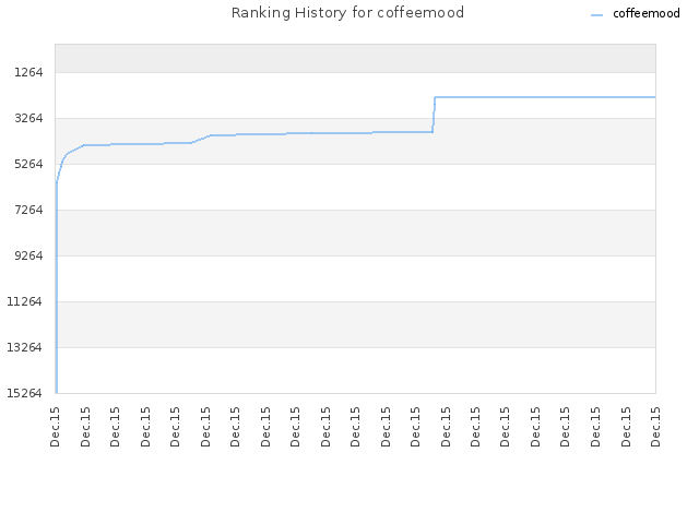 Ranking History for coffeemood