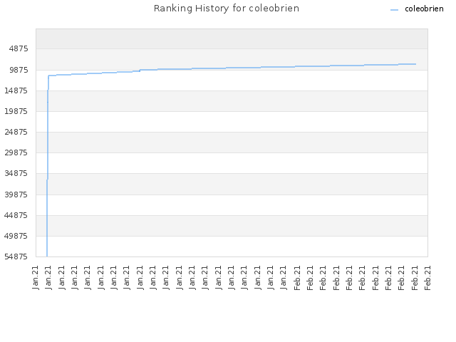 Ranking History for coleobrien