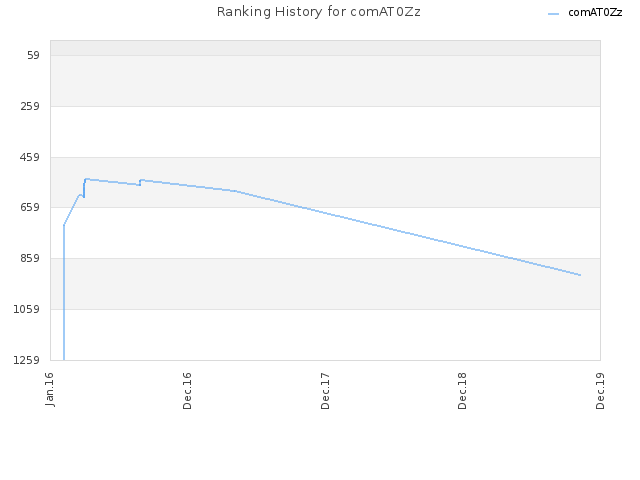 Ranking History for comAT0Zz