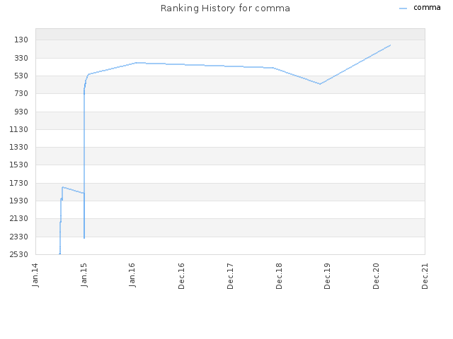 Ranking History for comma