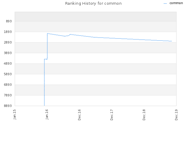 Ranking History for common