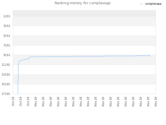 Ranking History for complexopp