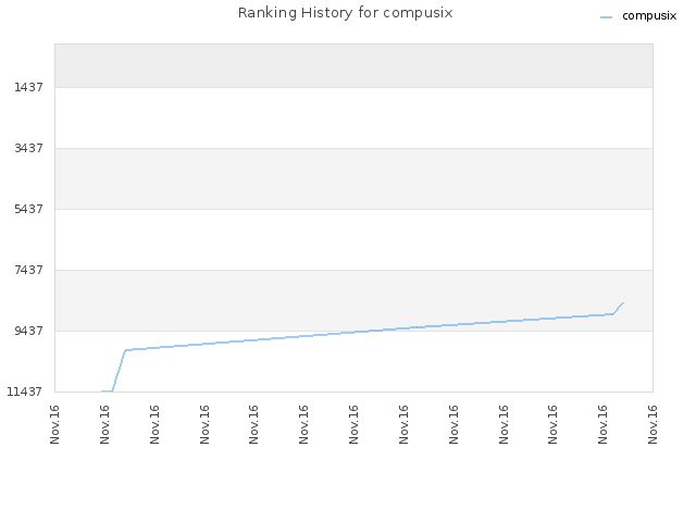 Ranking History for compusix