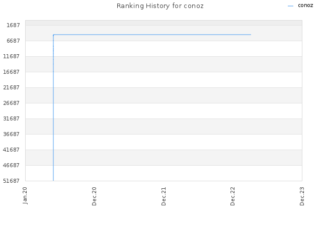 Ranking History for conoz