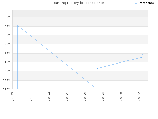 Ranking History for conscience