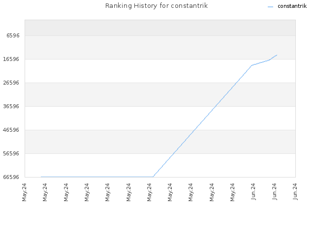 Ranking History for constantrik