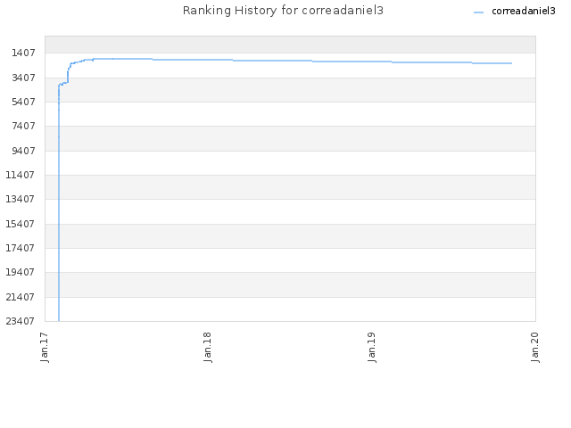 Ranking History for correadaniel3