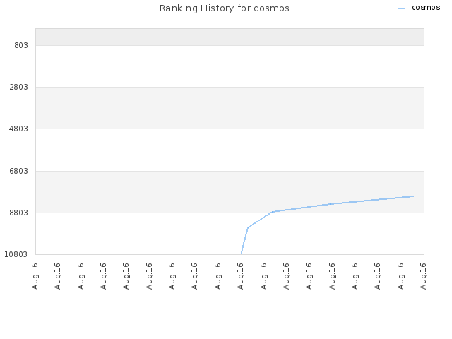 Ranking History for cosmos