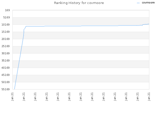 Ranking History for covmoore