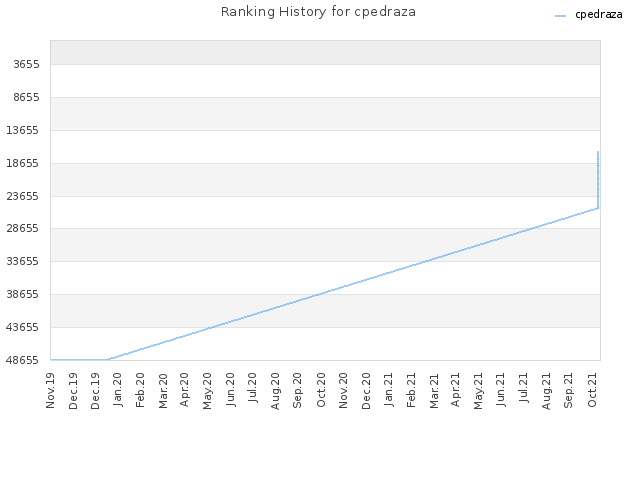 Ranking History for cpedraza