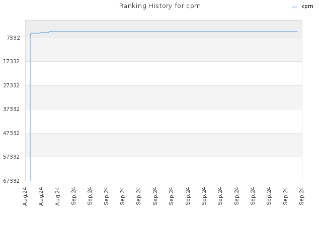 Ranking History for cprn