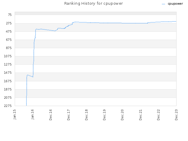 Ranking History for cpupower