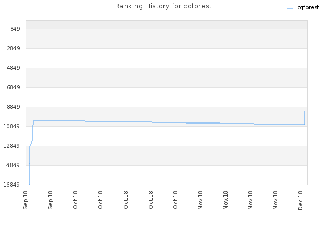 Ranking History for cqforest