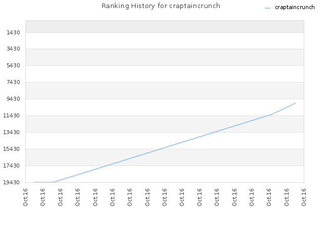 Ranking History for craptaincrunch