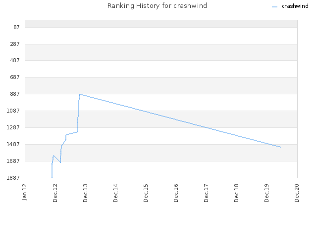 Ranking History for crashwind