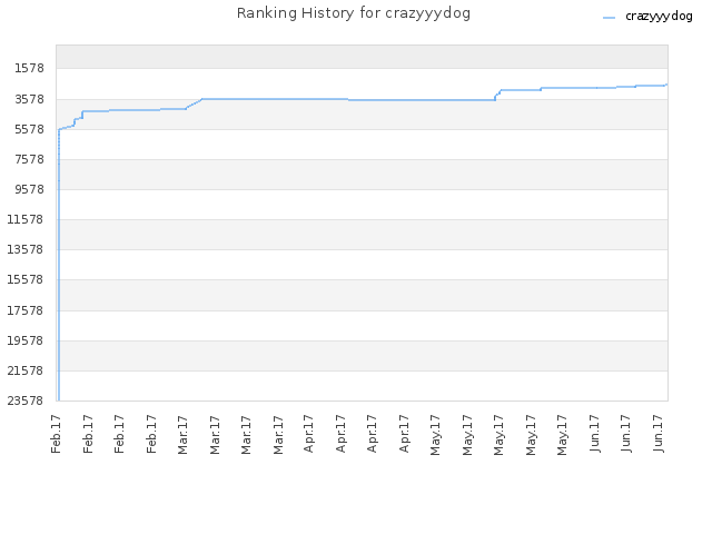 Ranking History for crazyyydog