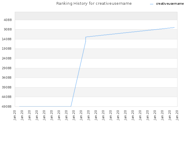 Ranking History for creativeusername