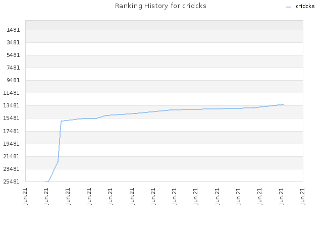 Ranking History for cridcks