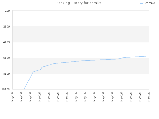 Ranking History for crimike