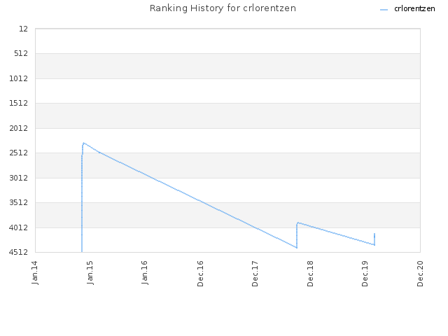 Ranking History for crlorentzen