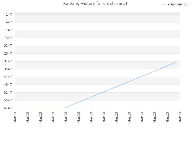 Ranking History for crushmanpt