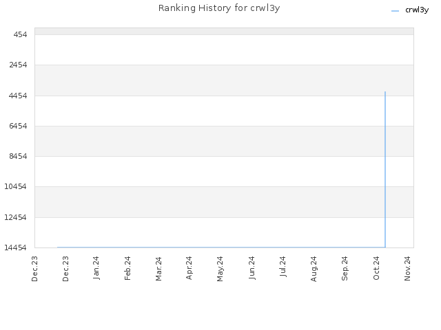 Ranking History for crwl3y