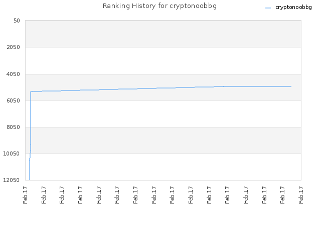 Ranking History for cryptonoobbg