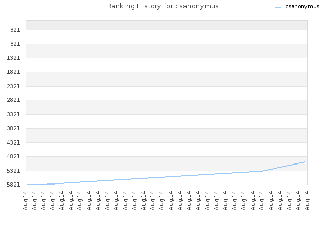 Ranking History for csanonymus