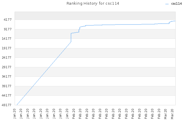 Ranking History for csc114