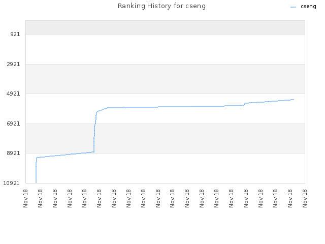 Ranking History for cseng