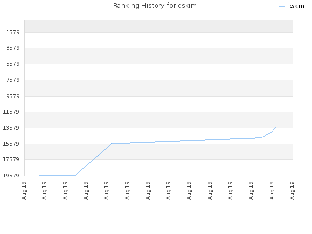 Ranking History for cskim