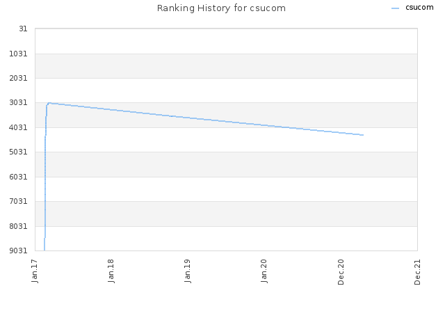 Ranking History for csucom