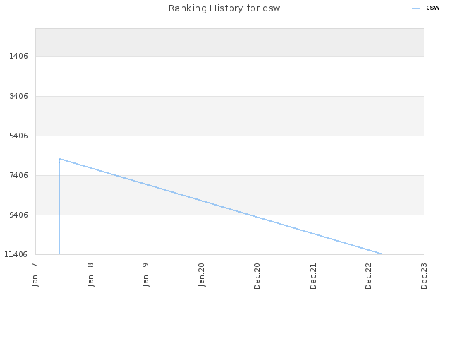 Ranking History for csw