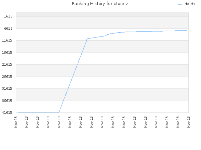 Ranking History for ctdietz