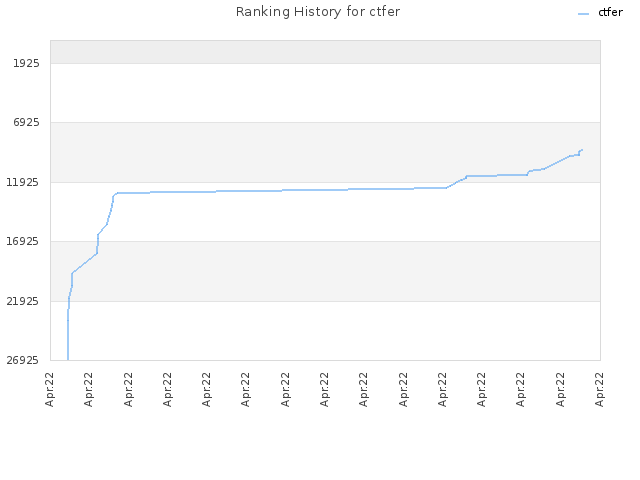 Ranking History for ctfer