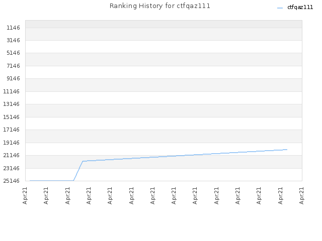 Ranking History for ctfqaz111