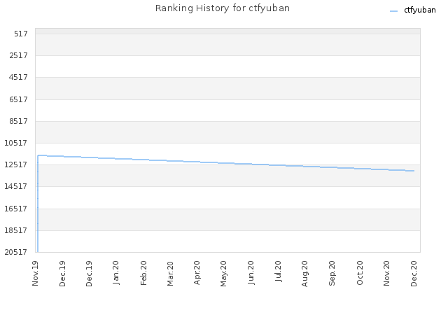 Ranking History for ctfyuban