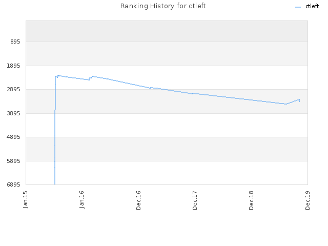 Ranking History for ctleft