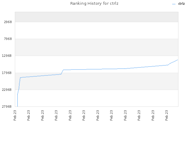 Ranking History for ctrlz