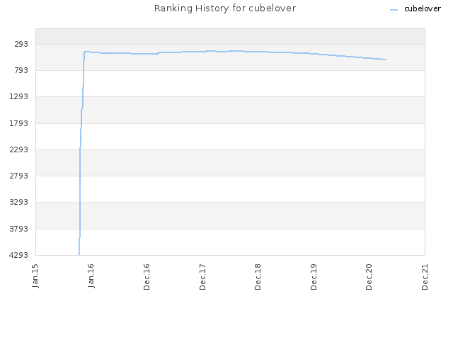 Ranking History for cubelover