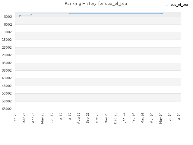 Ranking History for cup_of_tea