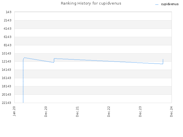 Ranking History for cupidvenus