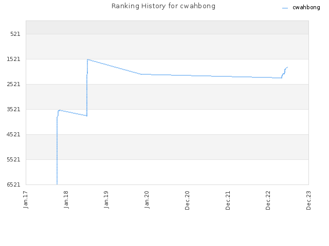 Ranking History for cwahbong