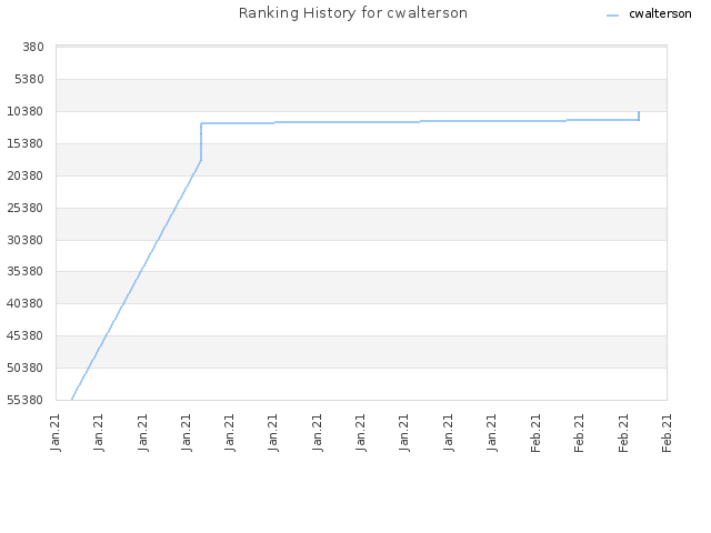 Ranking History for cwalterson