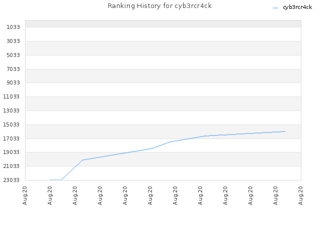 Ranking History for cyb3rcr4ck