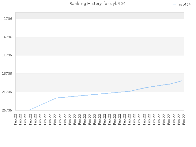 Ranking History for cyb404